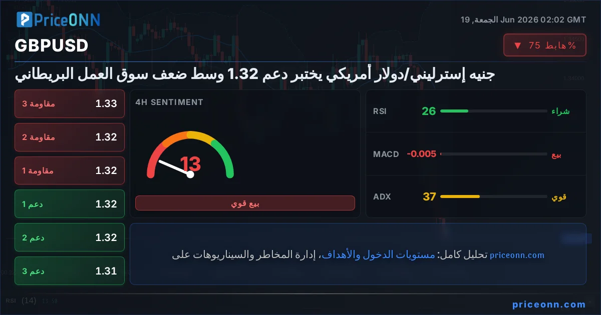 GBPUSD التحليل الفني | PriceONN