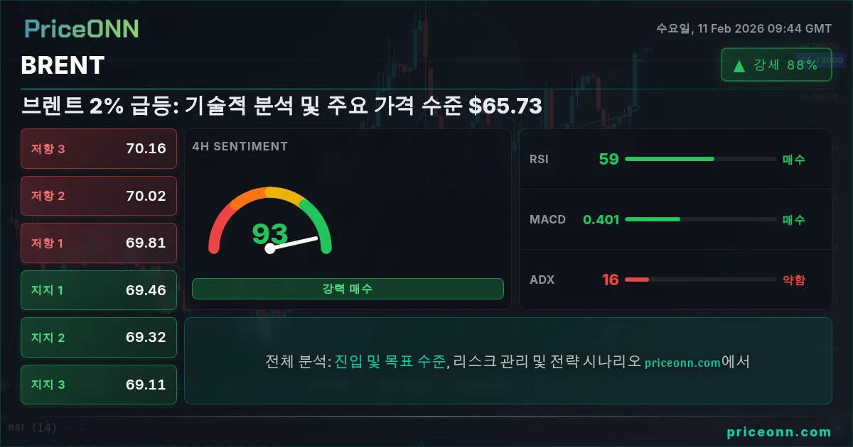 BRENT Insight Card