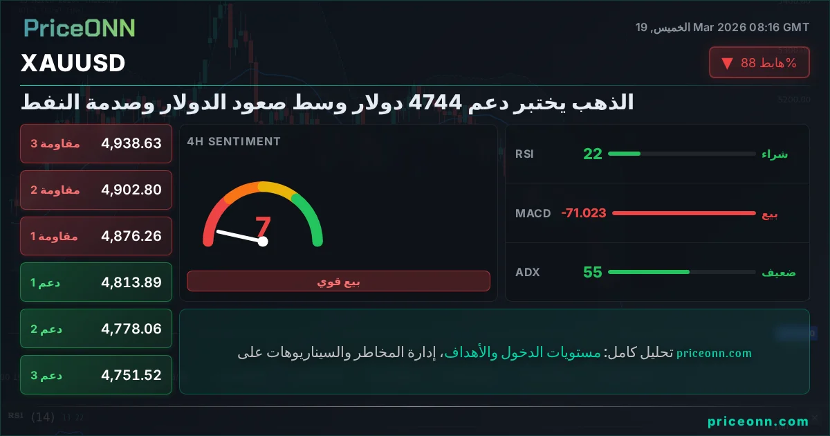 XAUUSD التحليل الفني | PriceONN