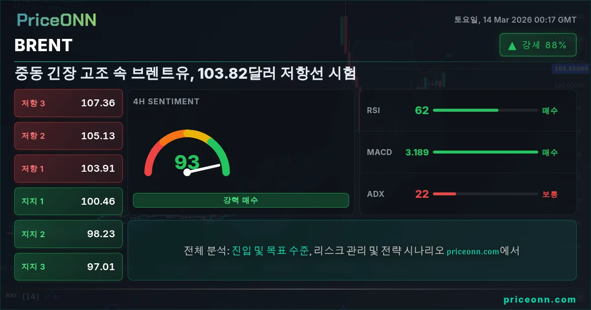 BRENT Insight Card