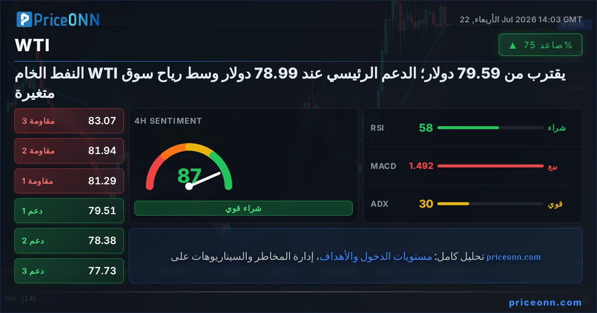 WTI Insight Card