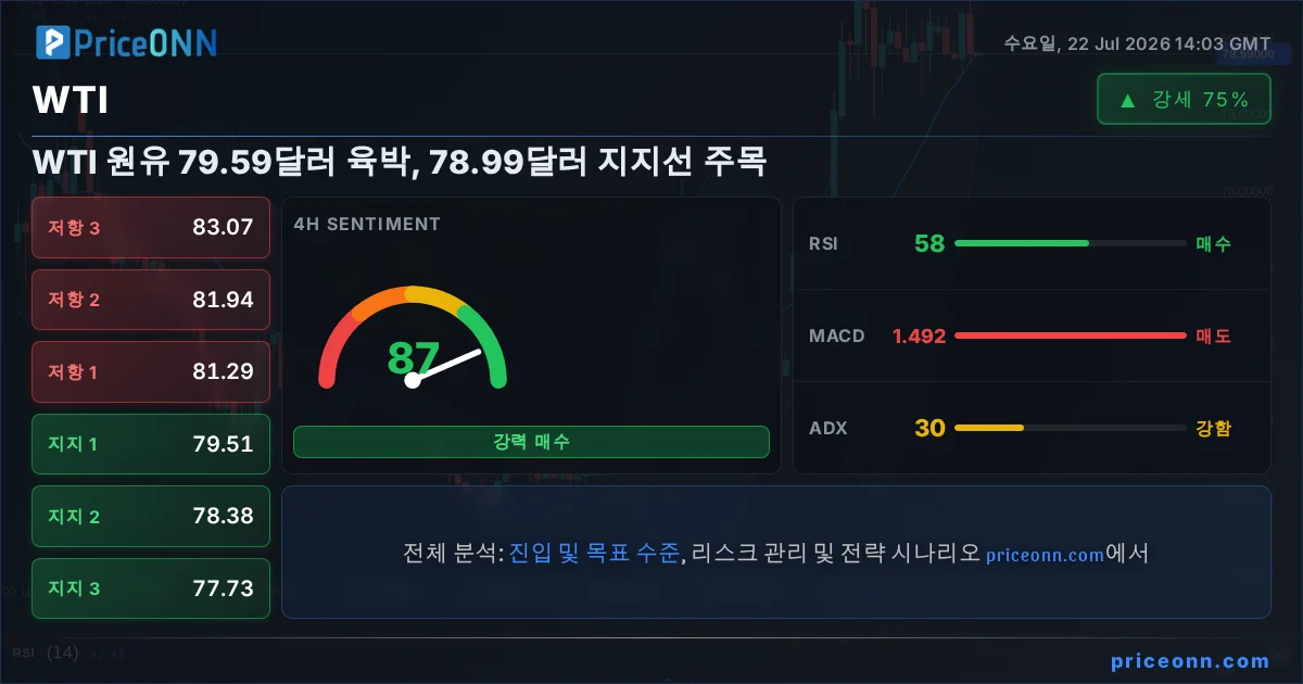 WTI Insight Card