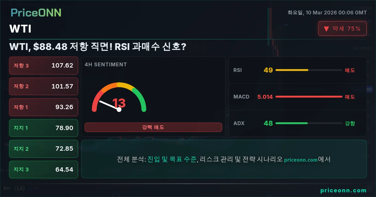 WTI Insight Card