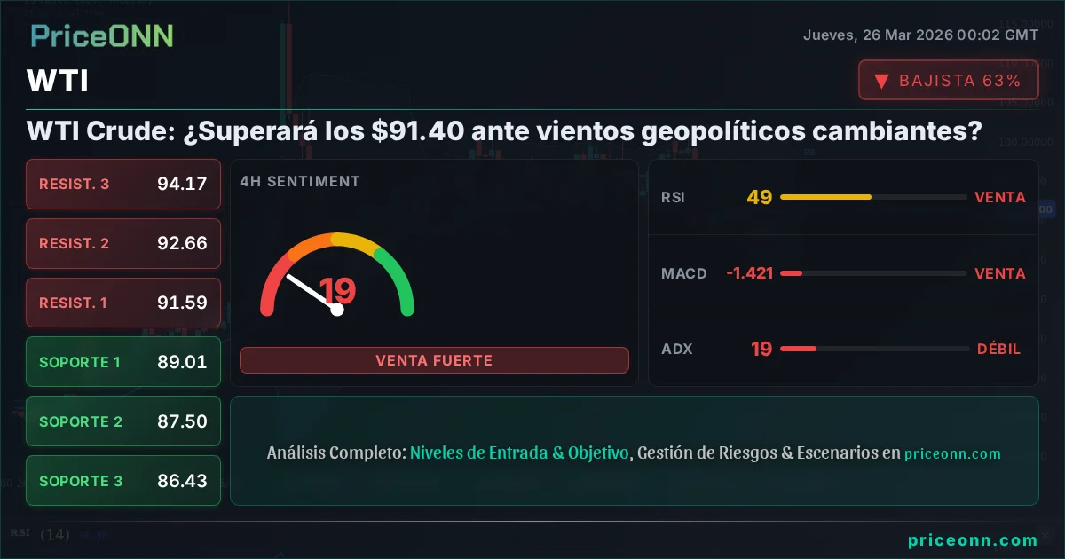 WTI Análisis Técnico | PriceONN