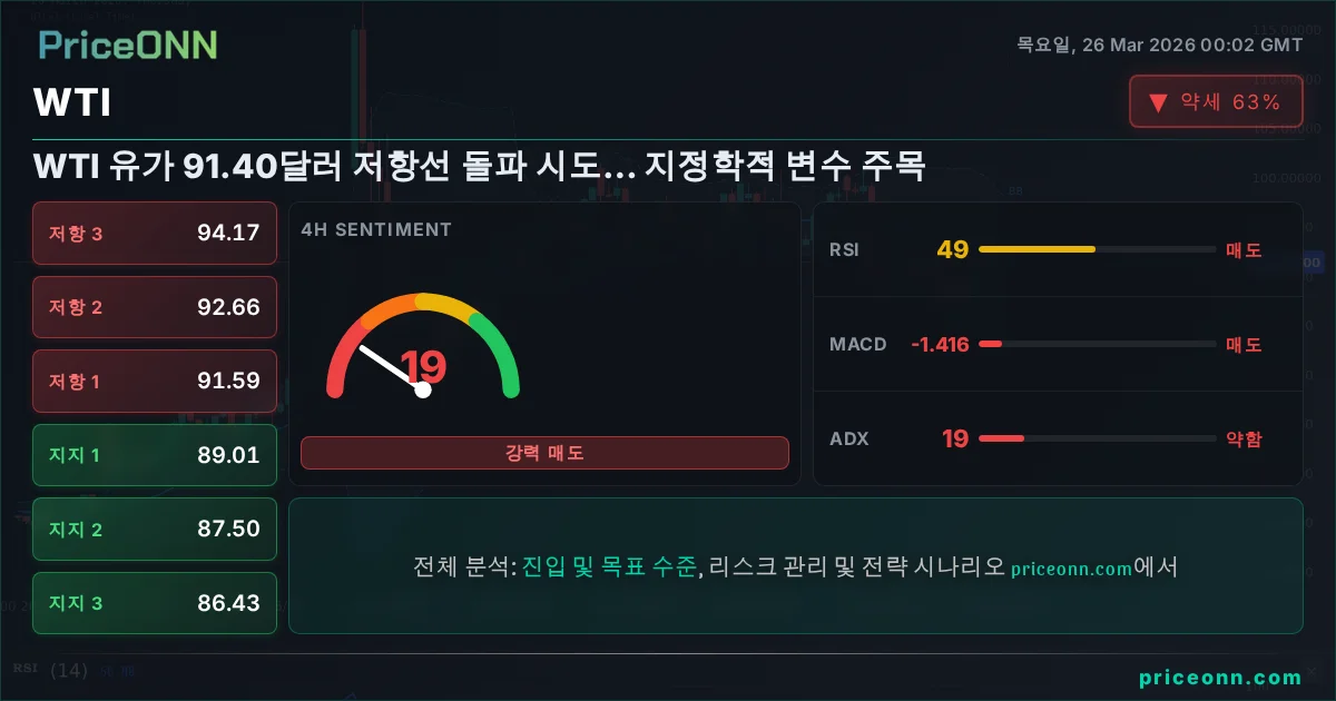 WTI 기술적 분석 | PriceONN