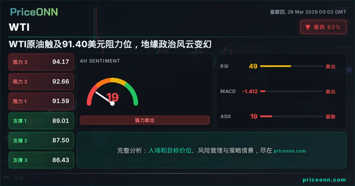 WTI 技术分析 | PriceONN