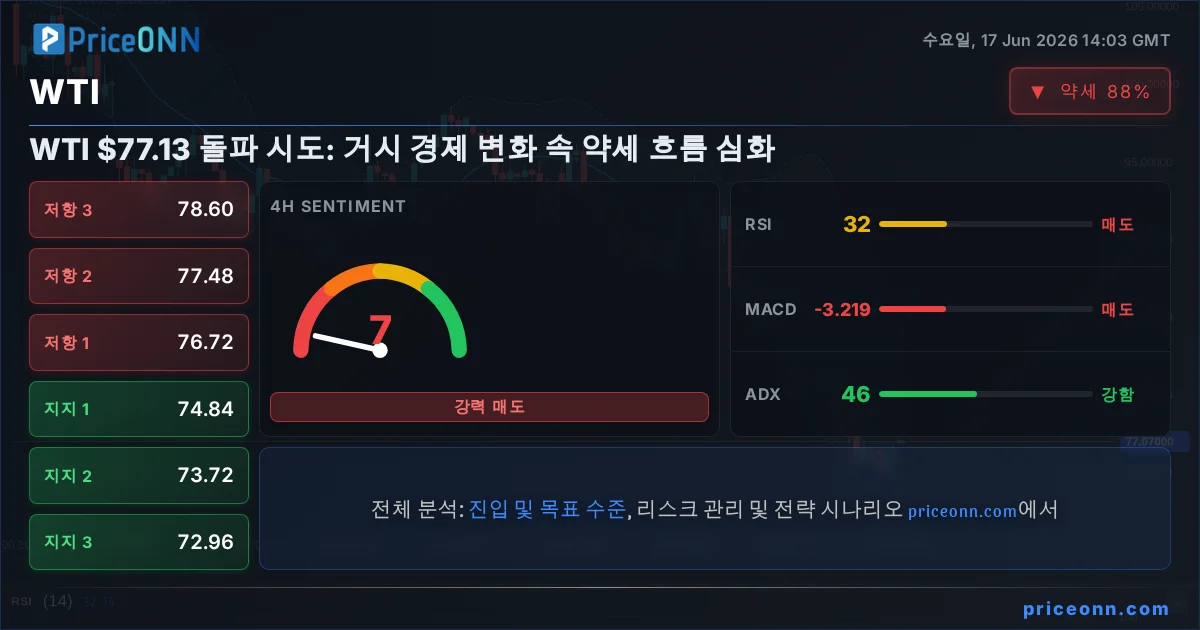 WTI Insight Card