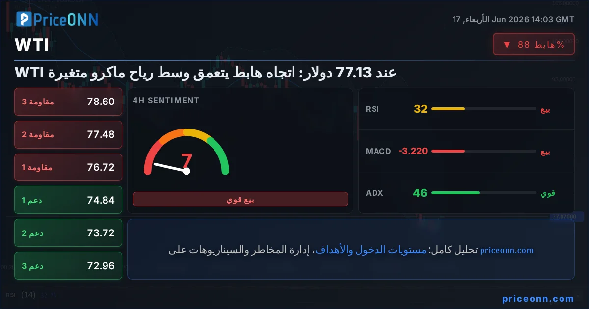 WTI Insight Card