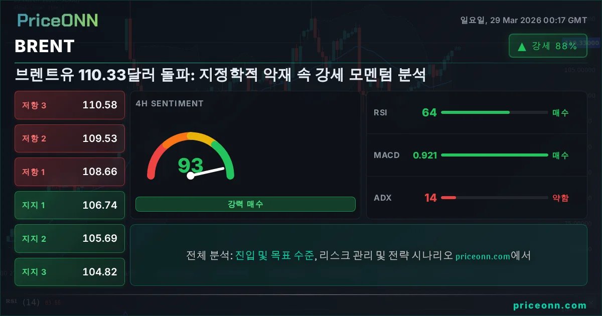 BRENT 기술적 분석 | PriceONN