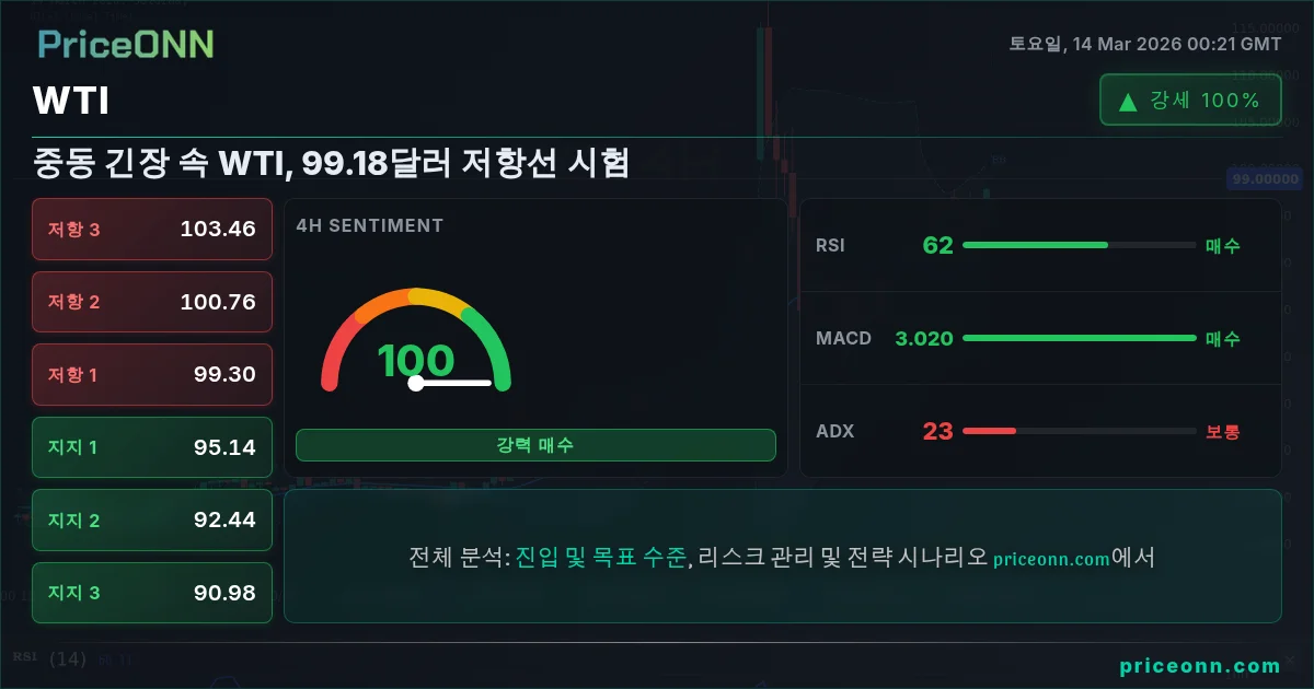 WTI Insight Card