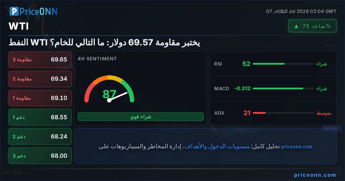 WTI Insight Card
