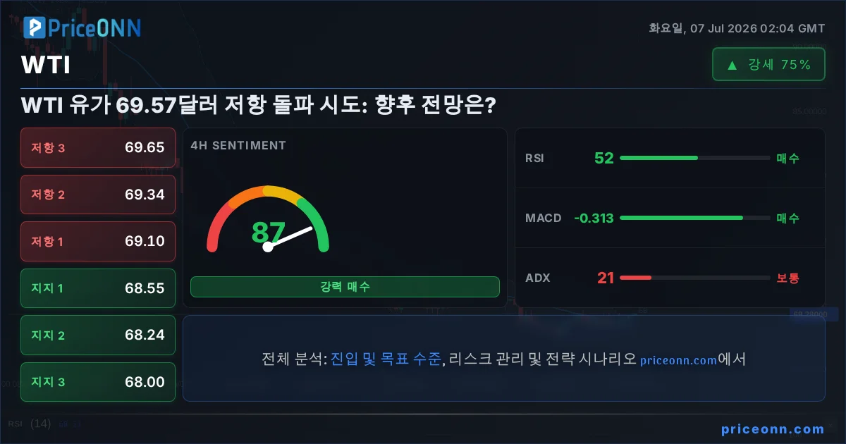 WTI Insight Card