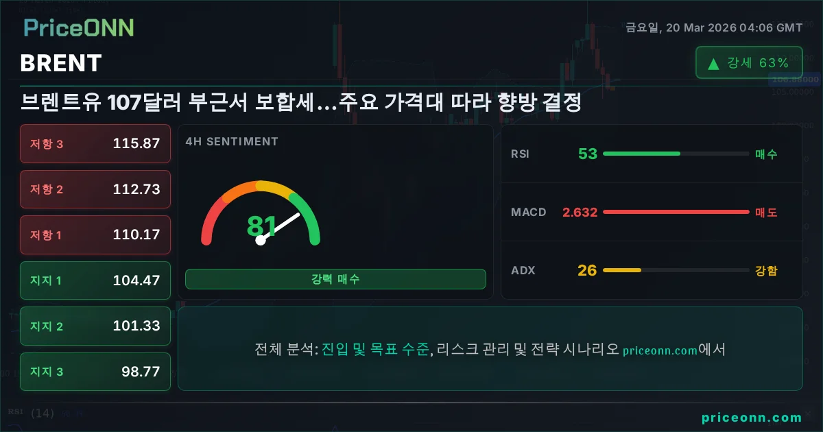 BRENT 기술적 분석 | PriceONN