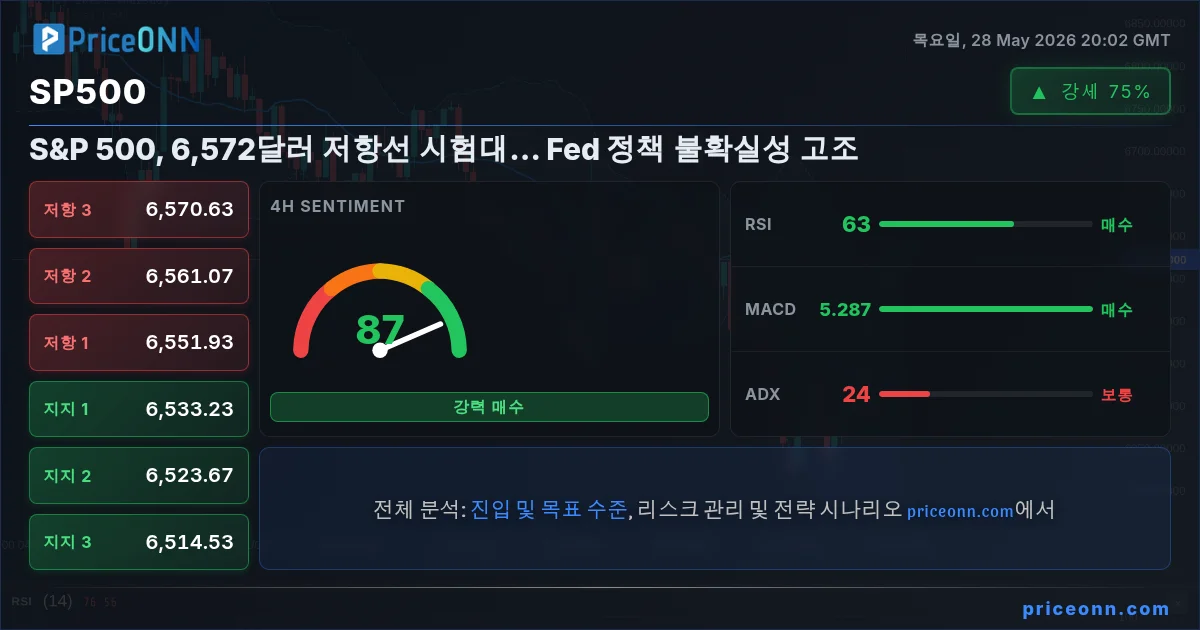 SP500 기술적 분석 | PriceONN