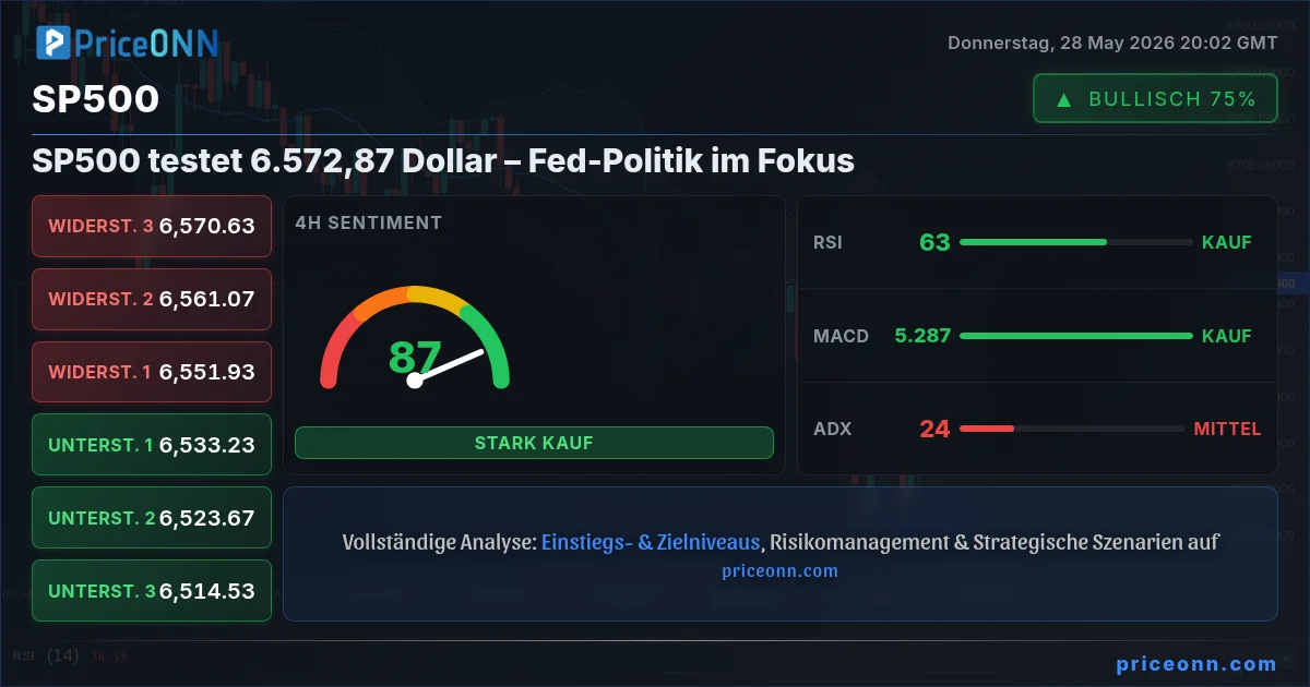 SP500 Technische Analyse | PriceONN