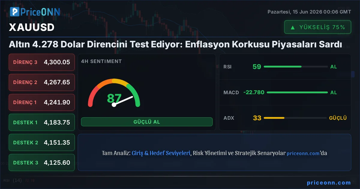 XAUUSD Teknik Analiz | PriceONN