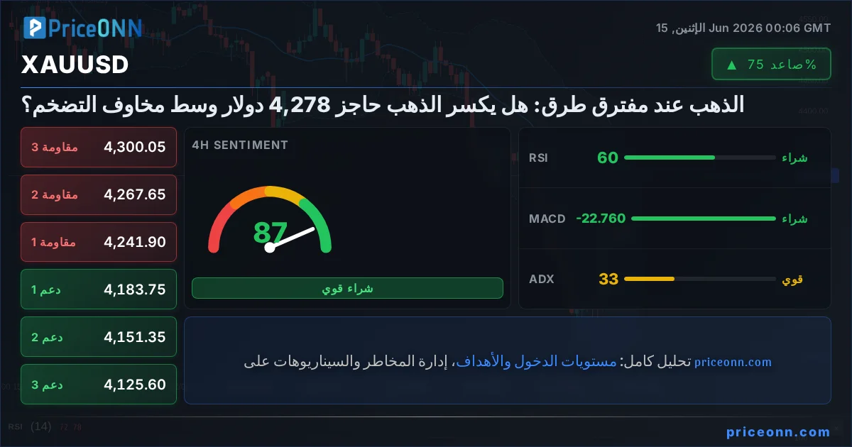 XAUUSD التحليل الفني | PriceONN