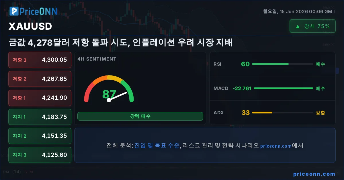 XAUUSD Insight Card