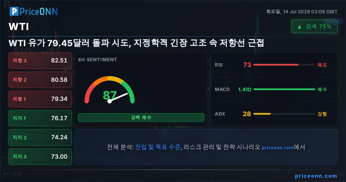 WTI Insight Card