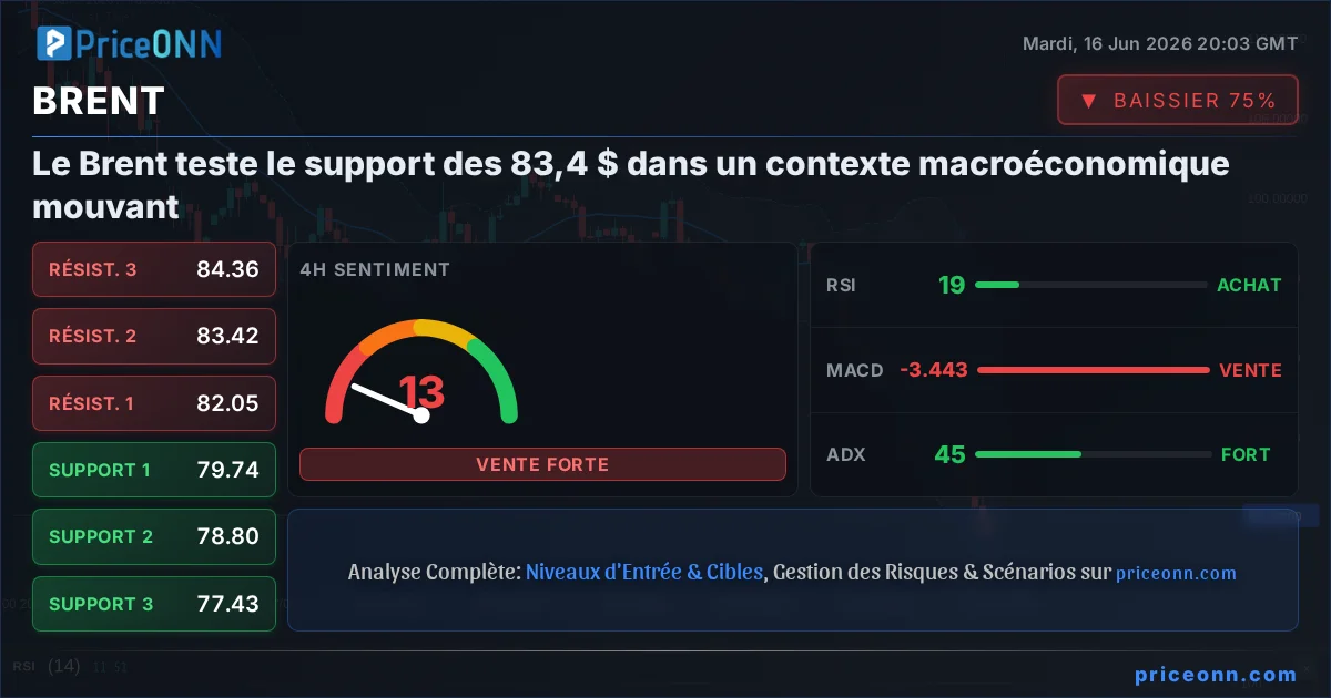 BRENT Analyse Technique | PriceONN
