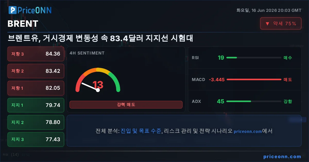 BRENT 기술적 분석 | PriceONN