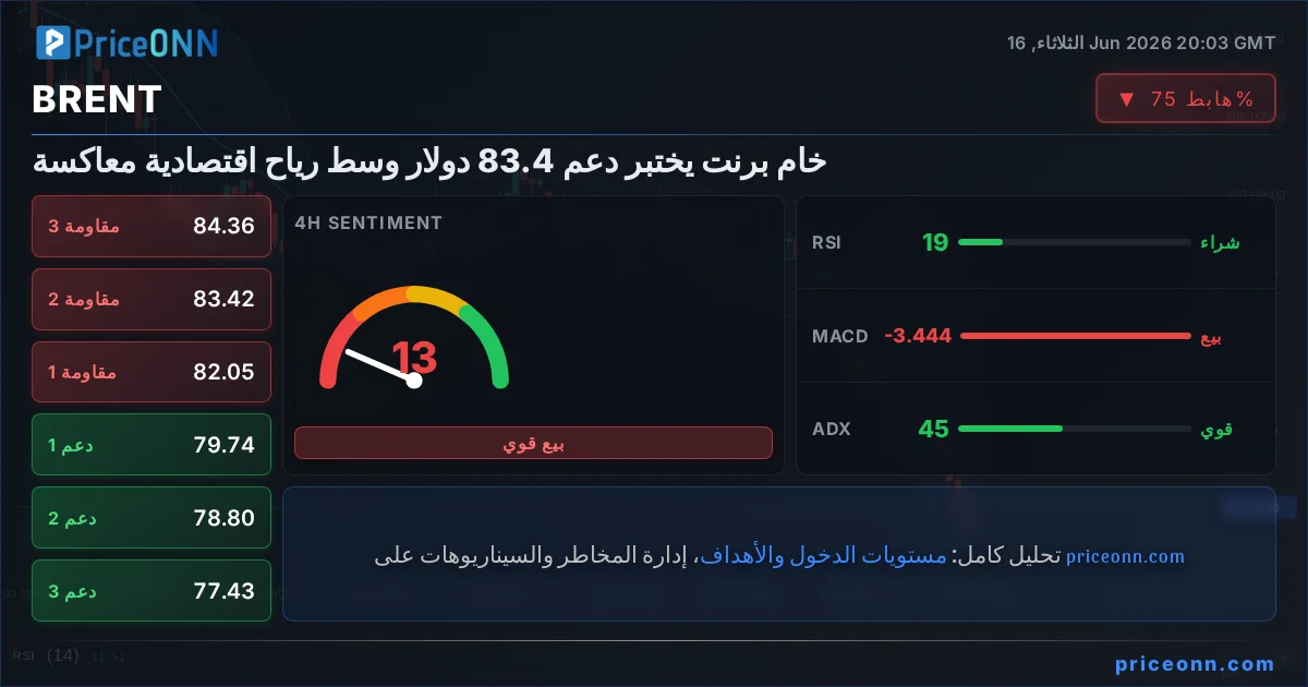 BRENT التحليل الفني | PriceONN