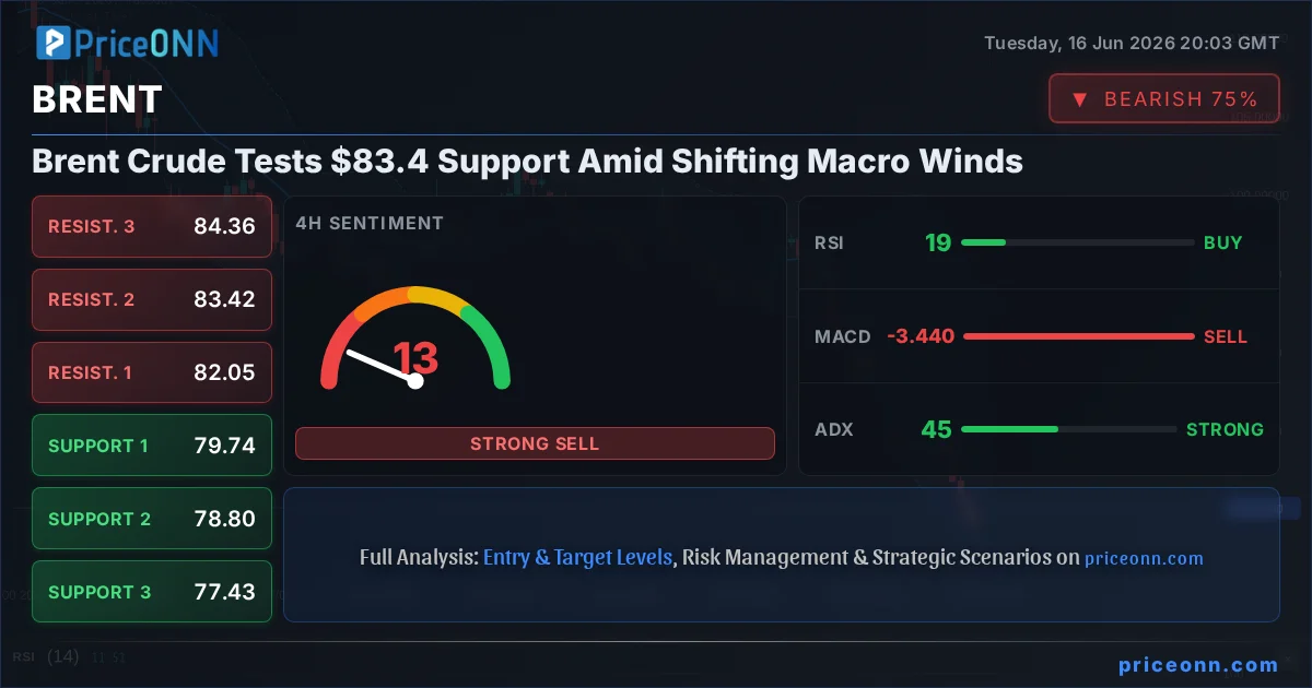 BRENT Technical Analysis | PriceONN