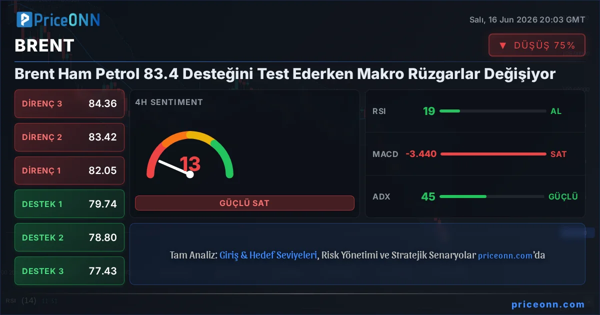 BRENT Teknik Analiz | PriceONN