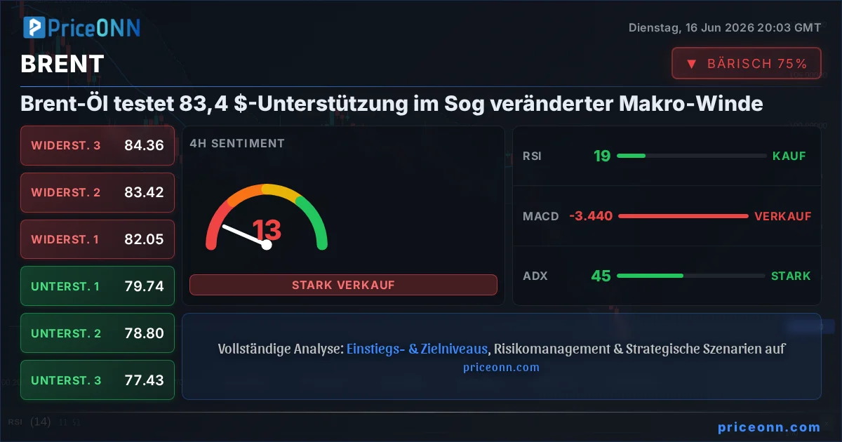 BRENT Technische Analyse | PriceONN