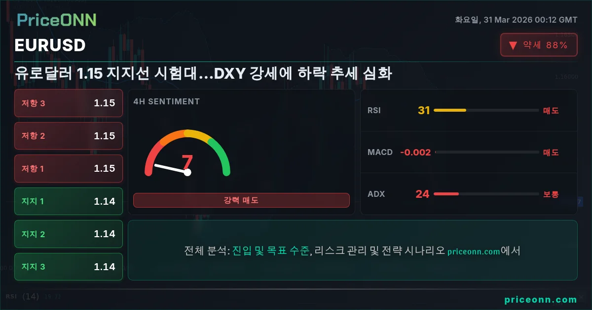 EURUSD 기술적 분석 | PriceONN