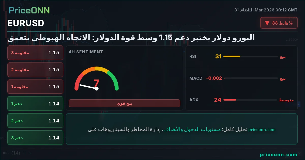 EURUSD التحليل الفني | PriceONN