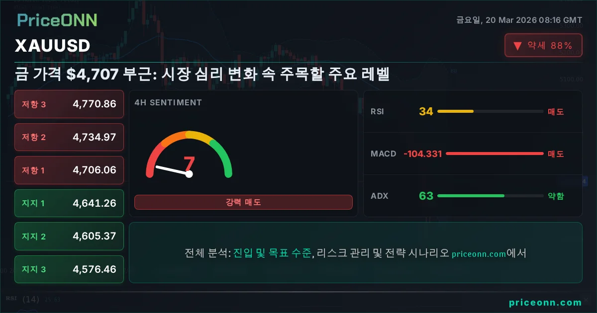 XAUUSD 기술적 분석 | PriceONN