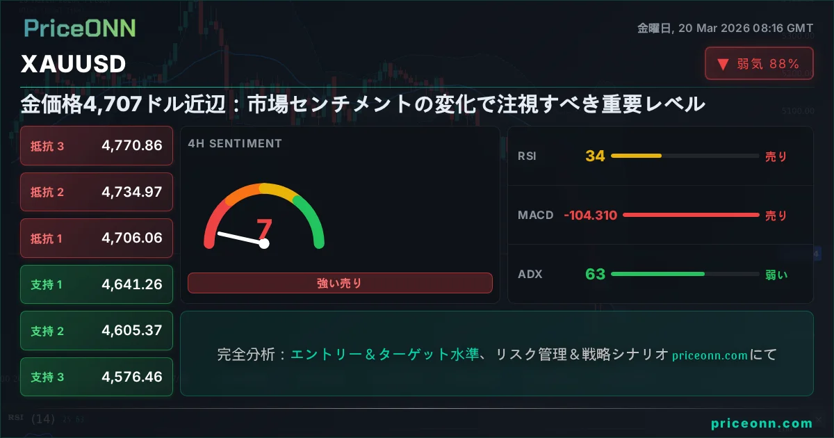 XAUUSD テクニカル分析 | PriceONN