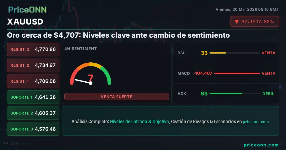 XAUUSD Análisis Técnico | PriceONN