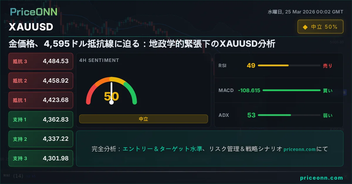 XAUUSD テクニカル分析 | PriceONN