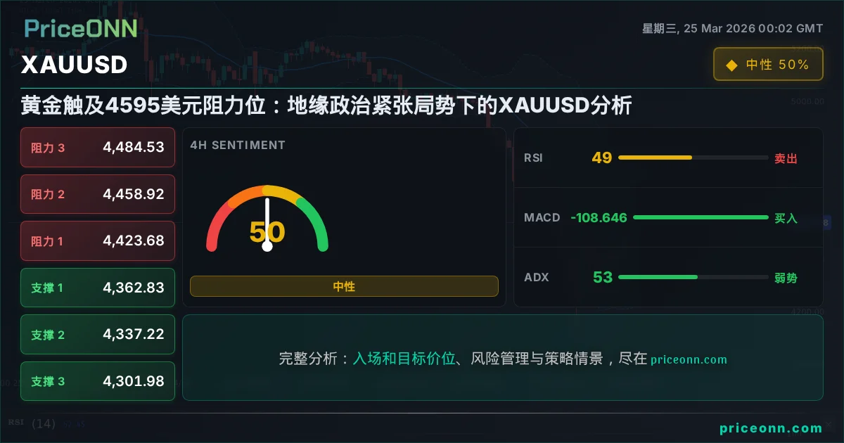 XAUUSD 技术分析 | PriceONN