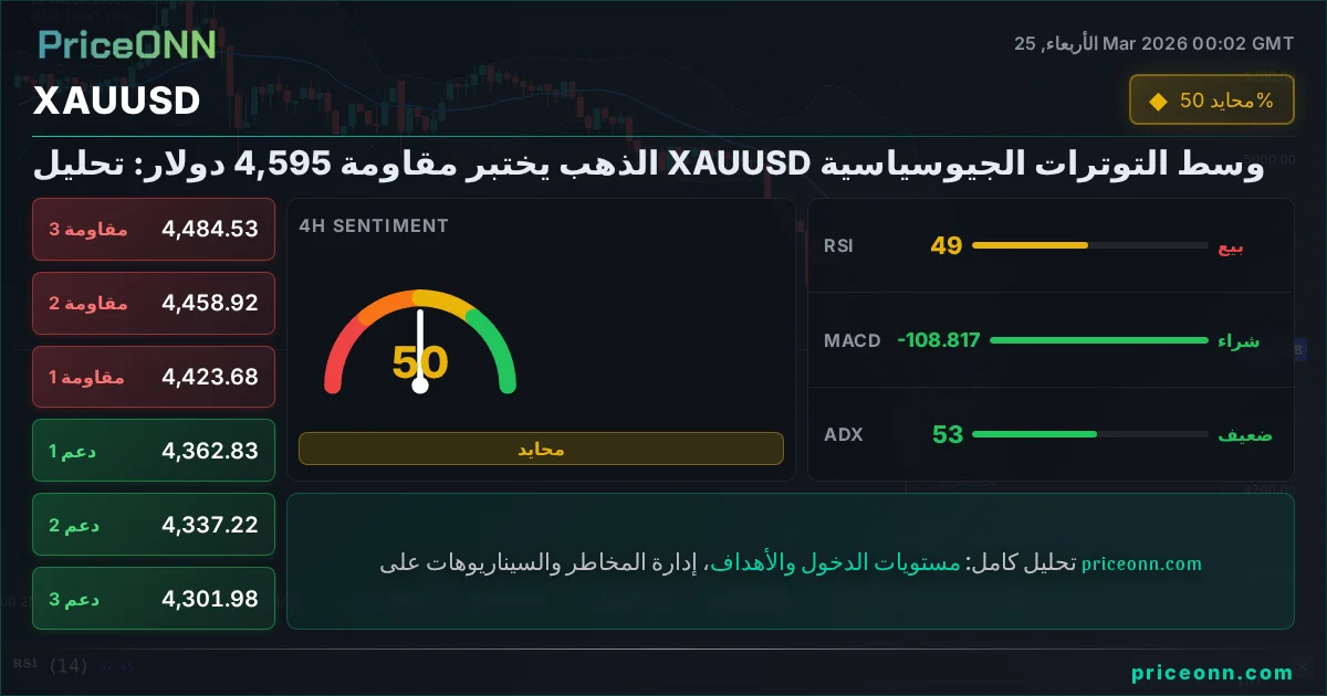 XAUUSD التحليل الفني | PriceONN