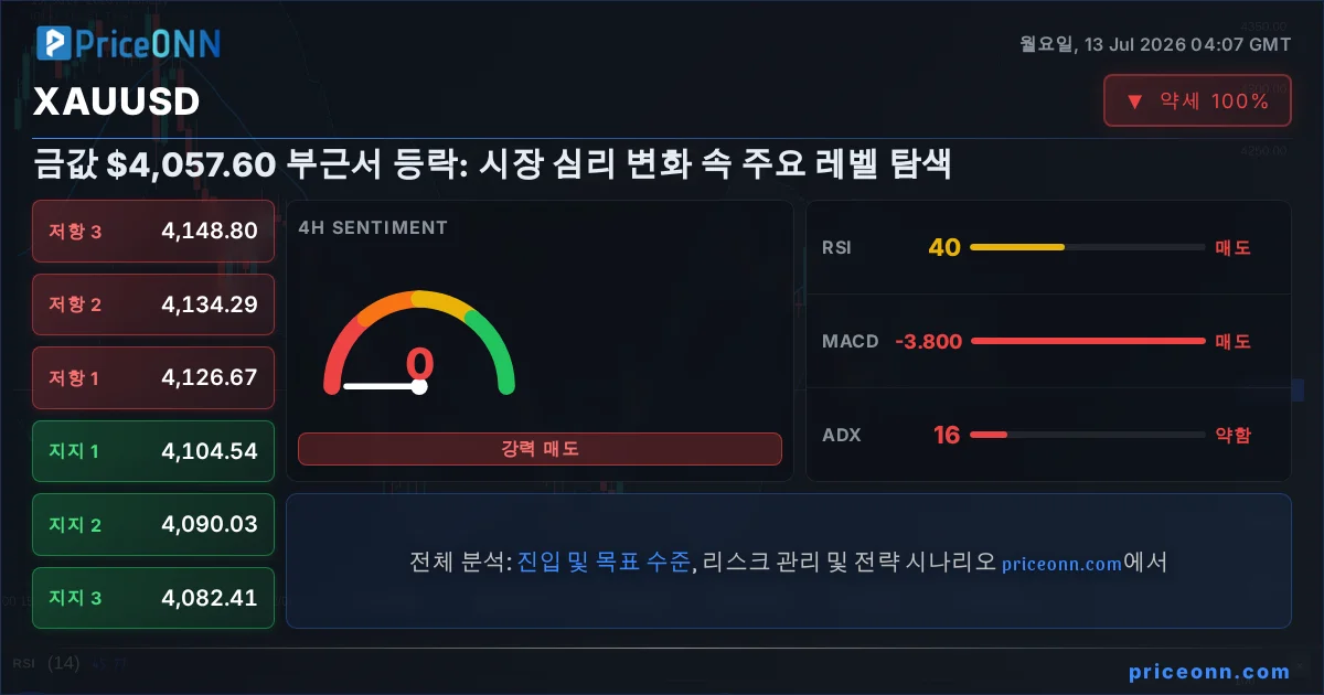XAUUSD Insight Card