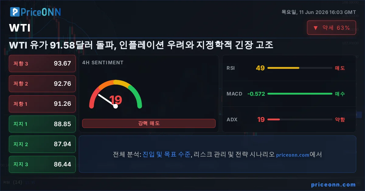 WTI Insight Card