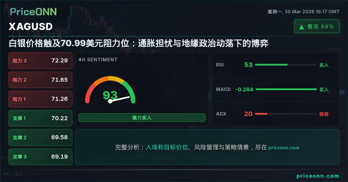 XAGUSD 技术分析 | PriceONN