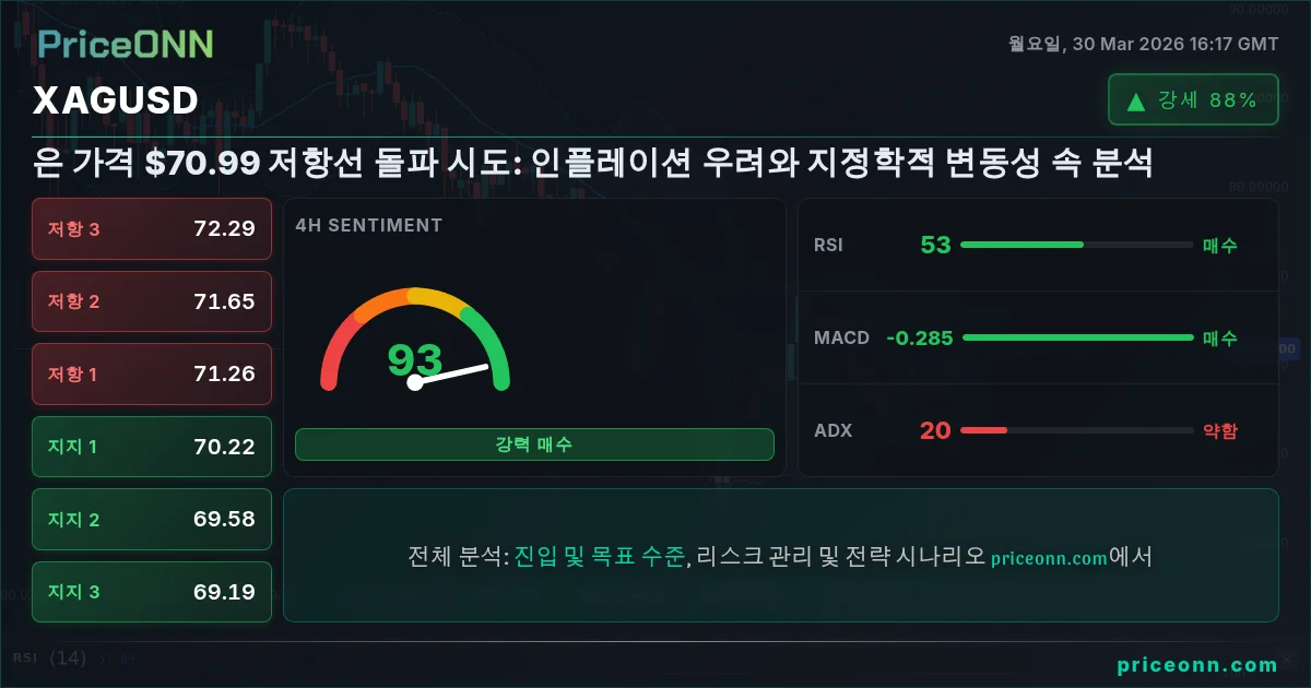 XAGUSD 기술적 분석 | PriceONN