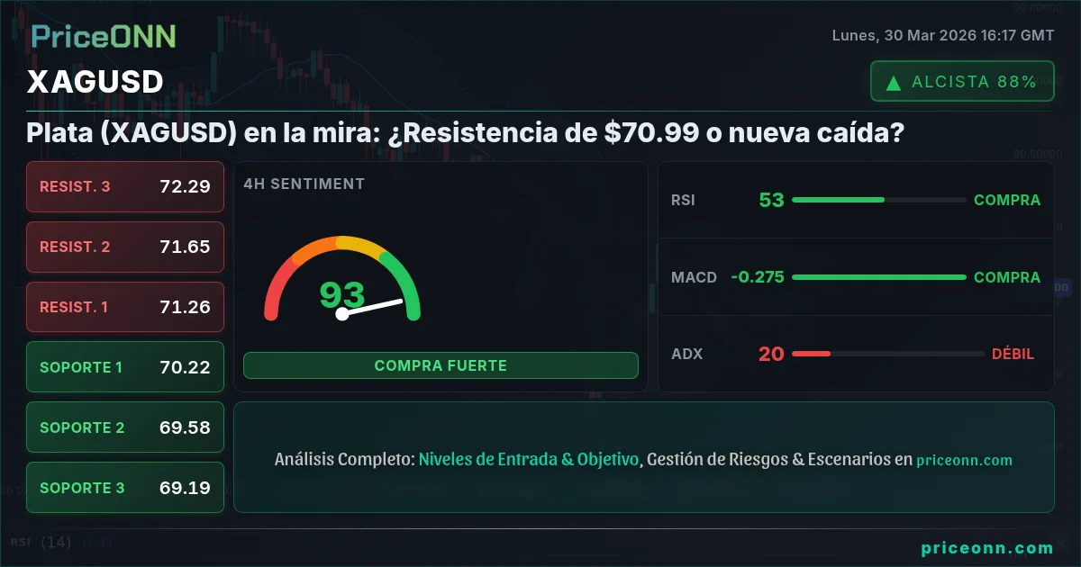 XAGUSD Análisis Técnico | PriceONN
