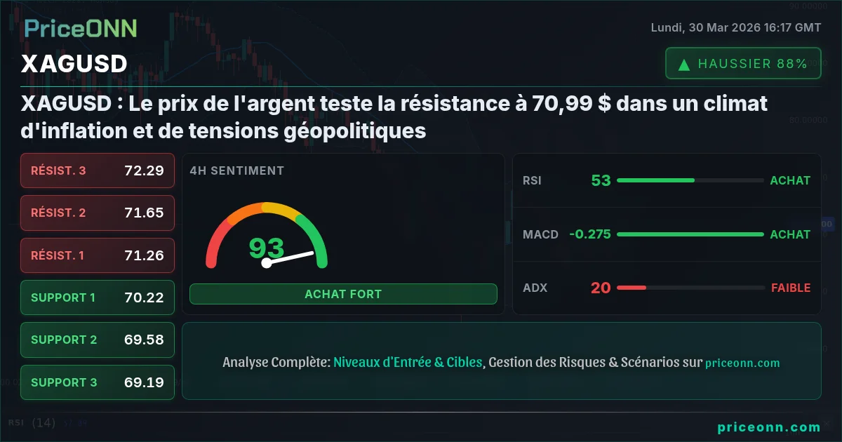 XAGUSD Analyse Technique | PriceONN
