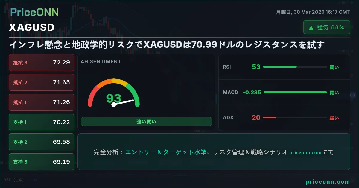 XAGUSD テクニカル分析 | PriceONN