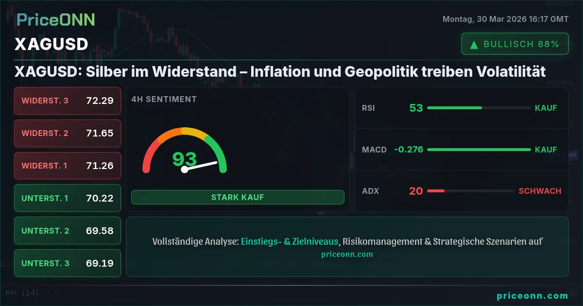 XAGUSD Technische Analyse | PriceONN