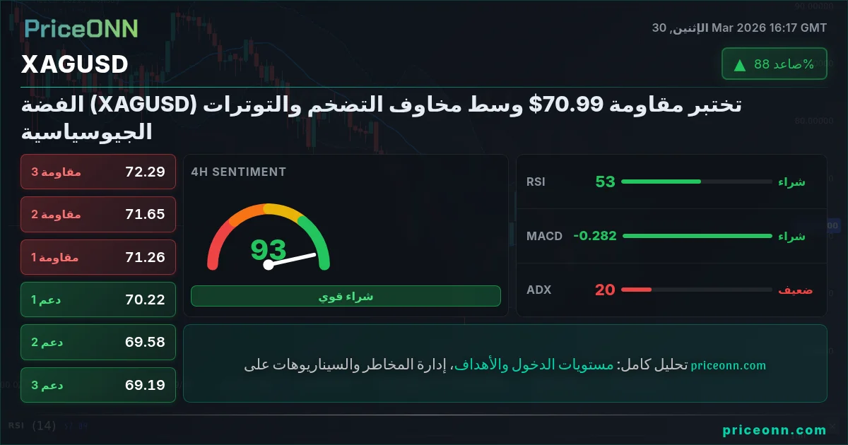 XAGUSD التحليل الفني | PriceONN
