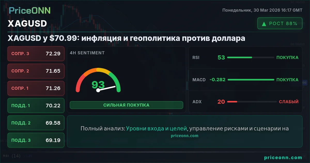 XAGUSD Технический Анализ | PriceONN
