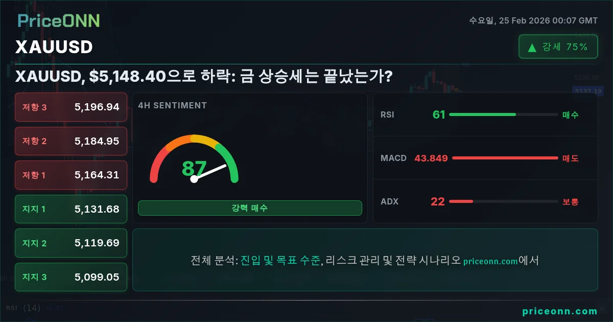 XAUUSD Insight Card