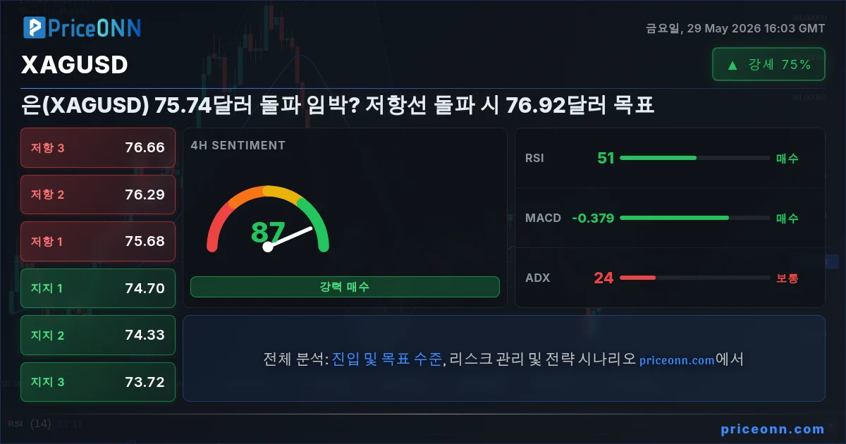 XAGUSD 기술적 분석 | PriceONN