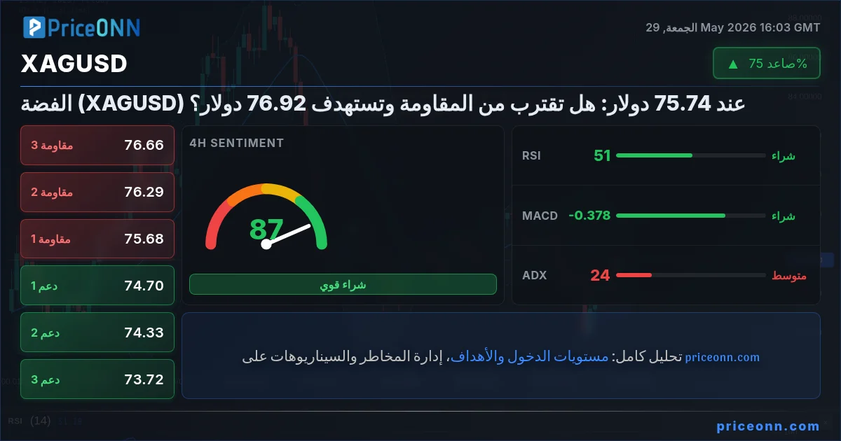 XAGUSD التحليل الفني | PriceONN